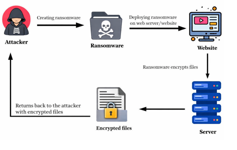 Remote Code Execution (RCE) vulnerability attack flow diagram